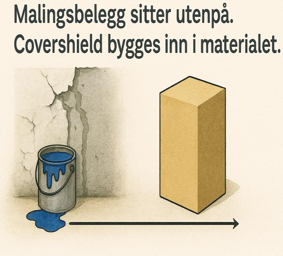 Diagram som viser hvordan malingsbelegg sitter utenpå, mens Covershield bygges inn i materialet