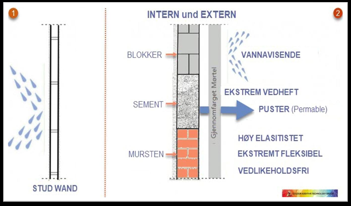 Teknisk diagram som viser hvordan Covershield beskytter vegger innvendig og utvendig